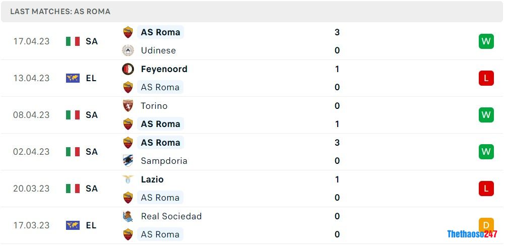 Soi kèo AS Roma vs Feyenoord, Europa League