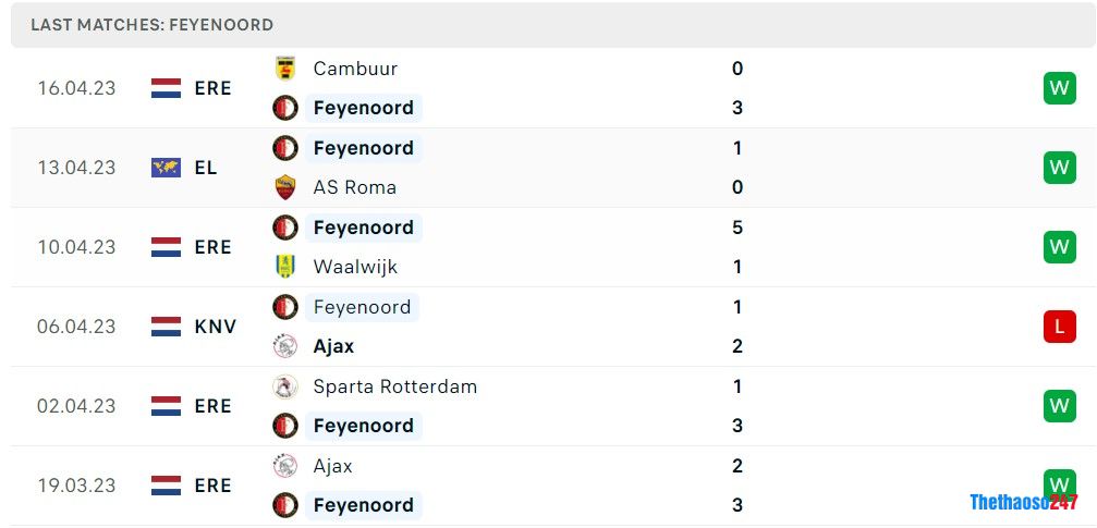 Soi kèo AS Roma vs Feyenoord, Europa League