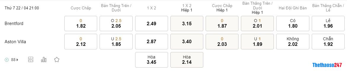 Soi kèo Brentford vs Aston Villa, Premier League