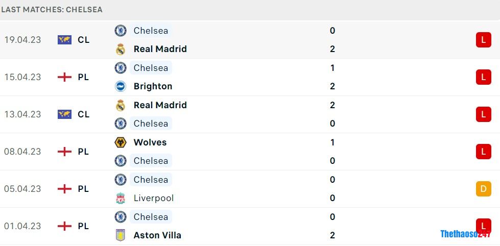 Soi kèo Chelsea vs Brentford, Premier League