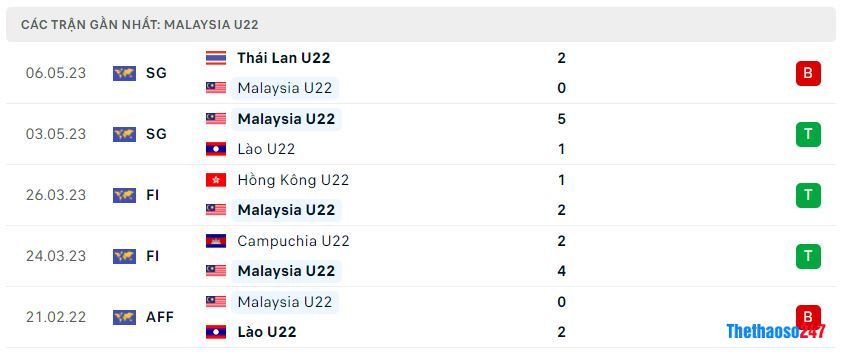 Phong độ gần đây U22 Malaysia