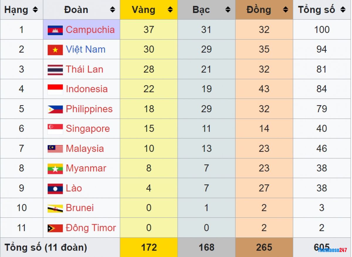 SEA Games 32, Việt Nam