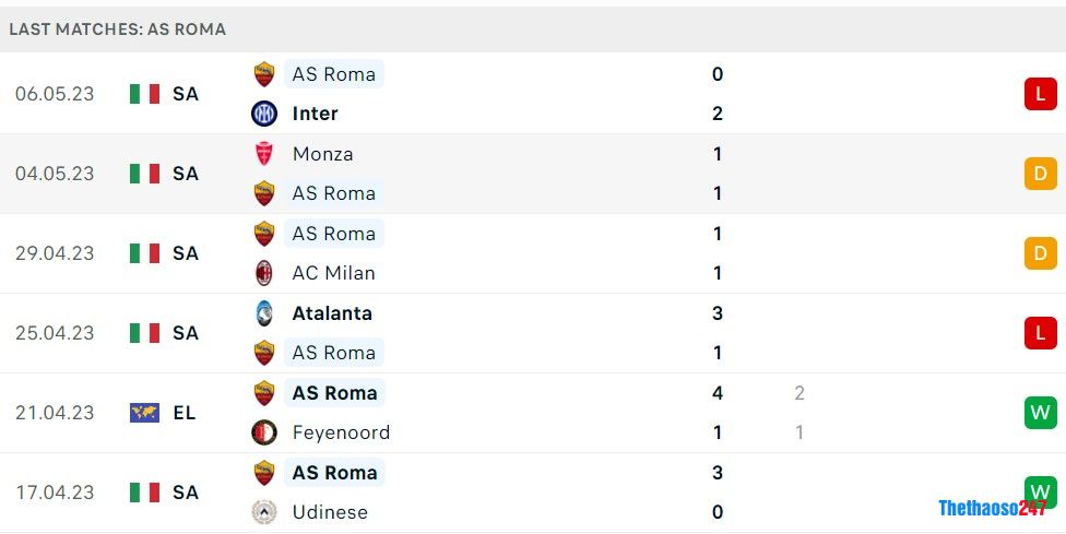 Soi kèo AS Roma vs Bayer Leverkusen, Europa League 