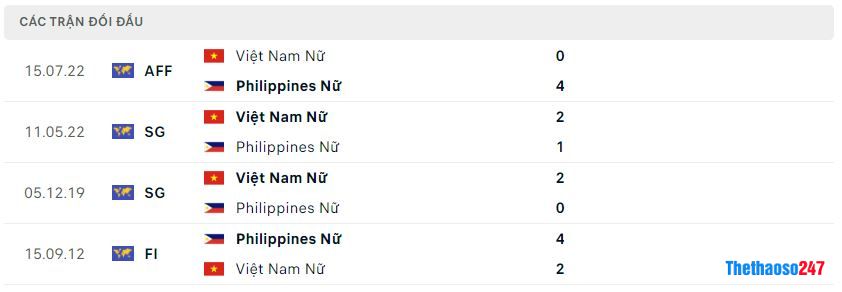 Lịch sử đối đầu Nữ Việt Nam vs Nữ Philippines