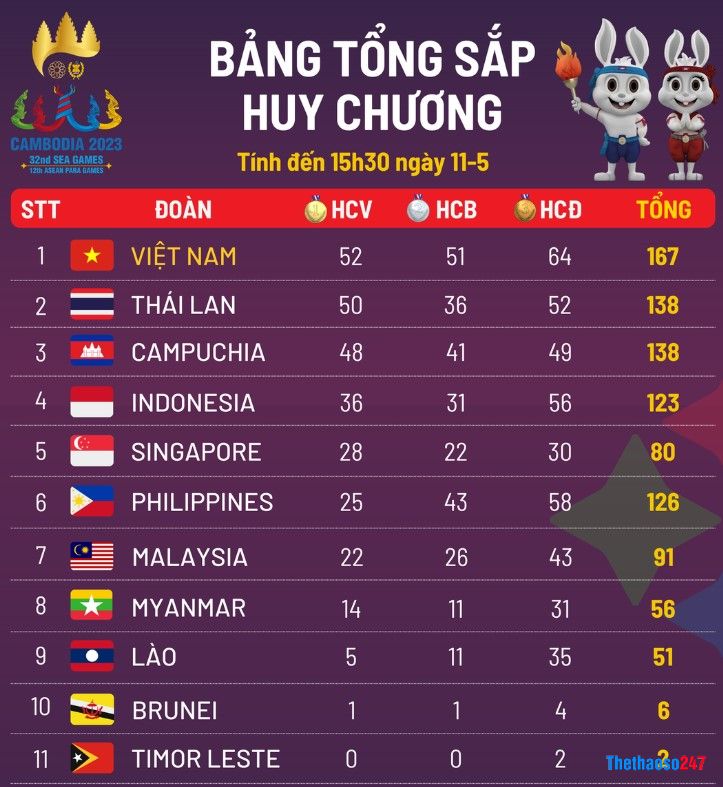 Bảng tổng sắp huy chương SEA Games 32