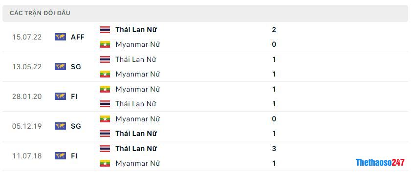 Lịch sử đối đầu Nữ Thái Lan vs Nữ Myanmar