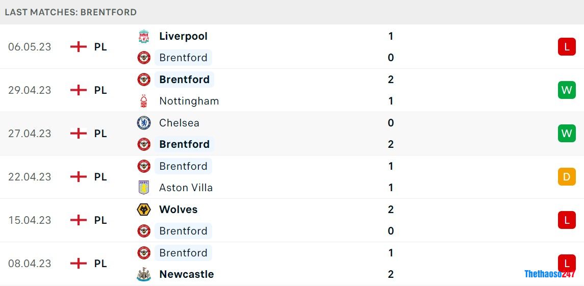 Soi kèo Brentford vs West Ham