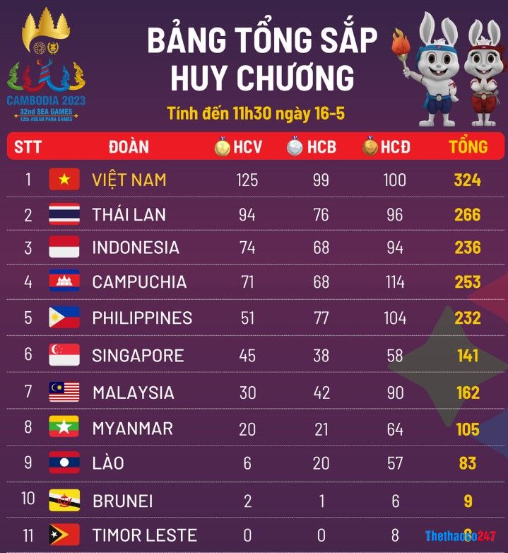 Bảng tổng sắp huy chương SEA Games 32