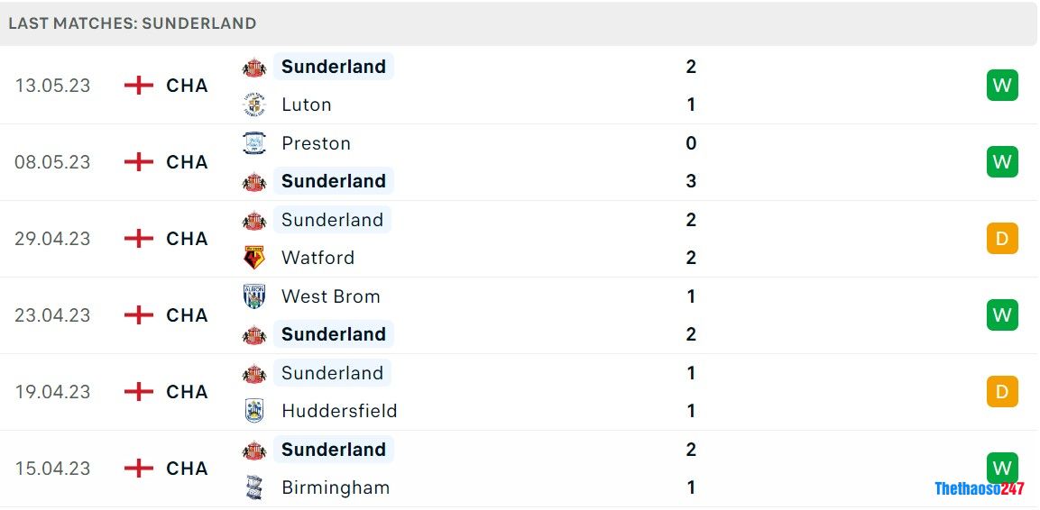 Soi kèo Luton vs Sunderland, Championship 