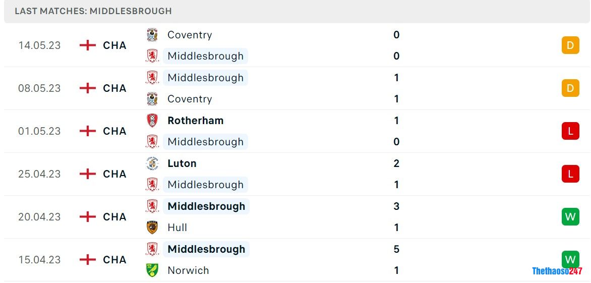 Soi kèo Middlesbrough vs Coventry, Championship 