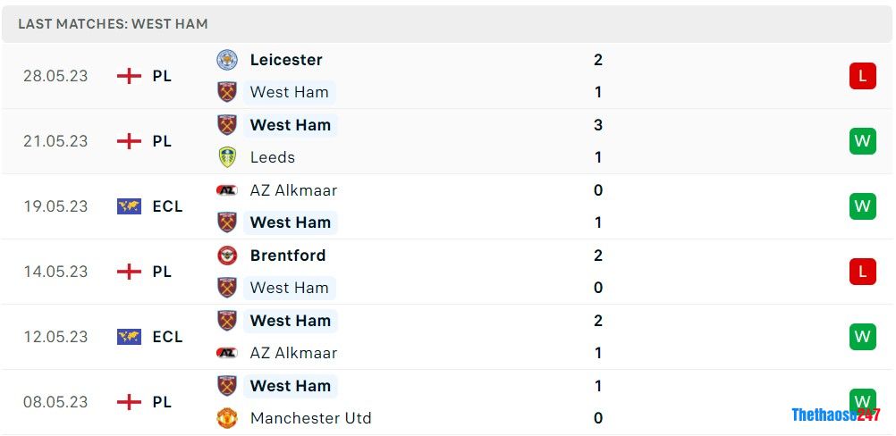 Soi kèo Fiorentina vs West Ham, Chung kết ECL 