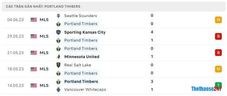 Phong độ gần đây Portland Timbers