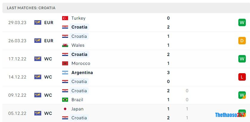 Soi kèo Hà Lan vs Croatia, Nations League 2022/23