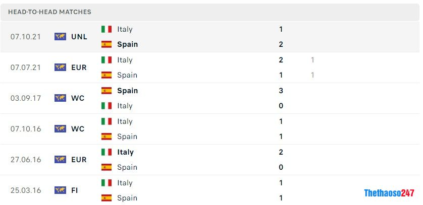 Soi kèo Tây Ban Nha vs Italia, Nations League 2022/23