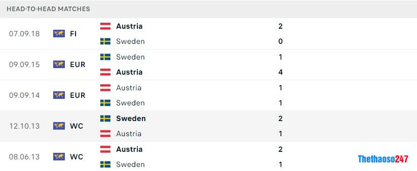 Vòng loại Euro 2024, Soi kèo Áo vs Thụy Điển