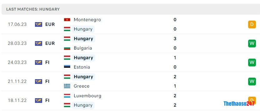 Soi kèo Hungary vs Lithuania, vòng loại Euro 2024