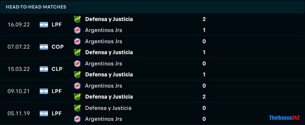 Soi kèo Argentinos Jrs vs Defensa y Justicia, Giải vô địch Argentina