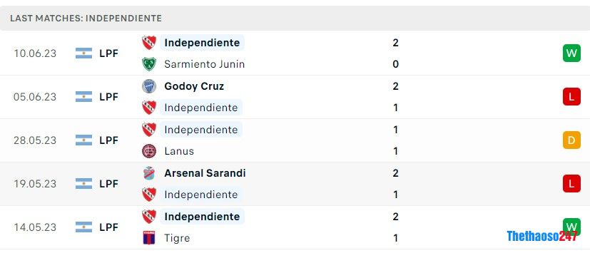 Soi kèo Union de Santa Fe vs Independiente, Giải vô địch Argentina