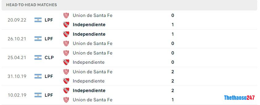 Soi kèo Union de Santa Fe vs Independiente, Giải vô địch Argentina