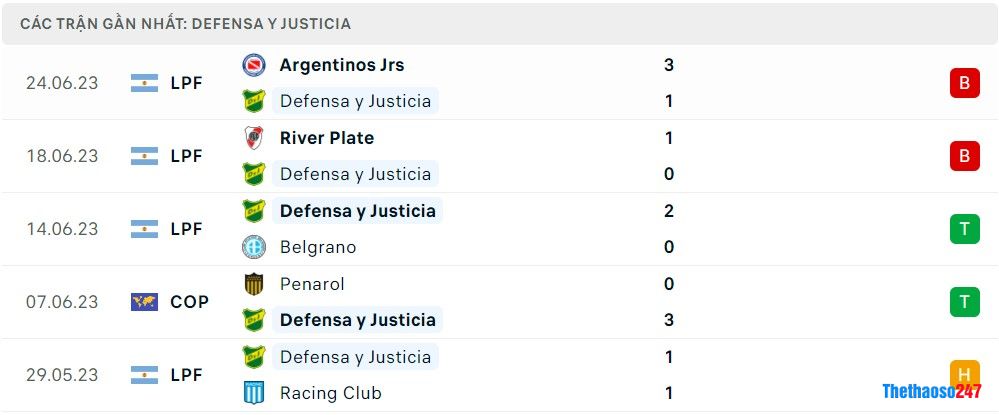 Soi kèo Defensa y Justicia vs Tigre, Giải VĐ Argentina 