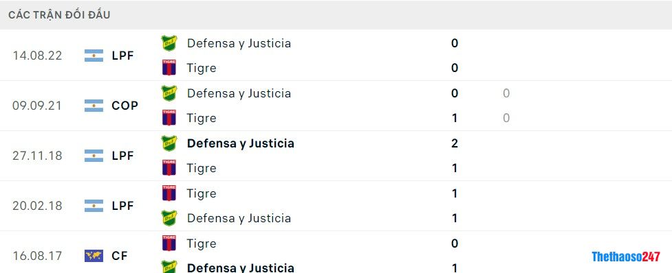 Soi kèo Defensa y Justicia vs Tigre, Giải VĐ Argentina 