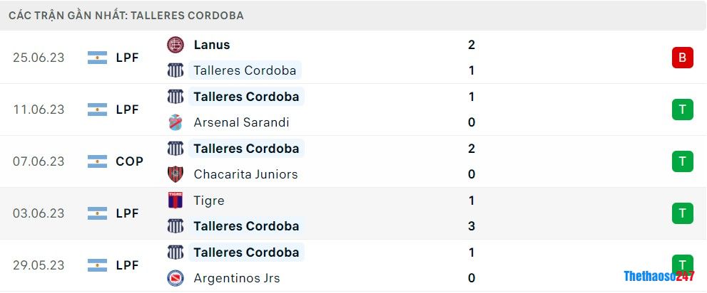 Soi kèo Talleres Cordoba vs Godoy Cruz, Giải VĐ Argentina