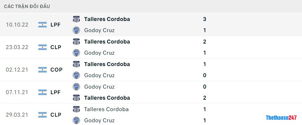 Soi kèo Talleres Cordoba vs Godoy Cruz, Giải VĐ Argentina