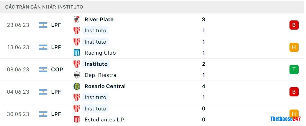 Giải VĐ Argentina, Soi kèo Instituto vs Belgrano