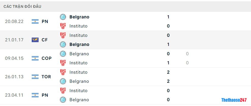 Giải VĐ Argentina, Soi kèo Instituto vs Belgrano