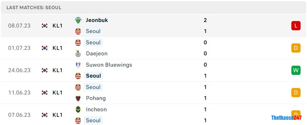 Soi kèo Seoul vs Suwon FC, Vòng 22 K-League 1