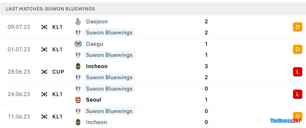 Soi kèo Suwon Bluewings vs Pohang Steeler, Vòng 22 K-League 1