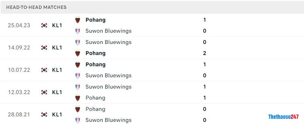 Soi kèo Suwon Bluewings vs Pohang Steeler, Vòng 22 K-League 1