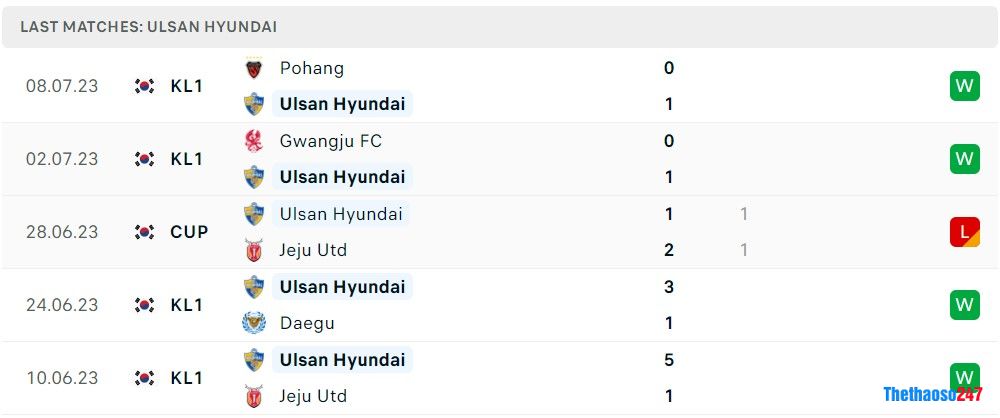 Soi kèo Ulsan Hyundai vs Incheon, Vòng 22 K-League 1