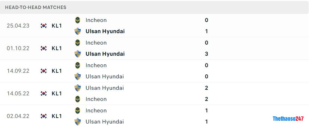 Soi kèo Ulsan Hyundai vs Incheon, Vòng 22 K-League 1
