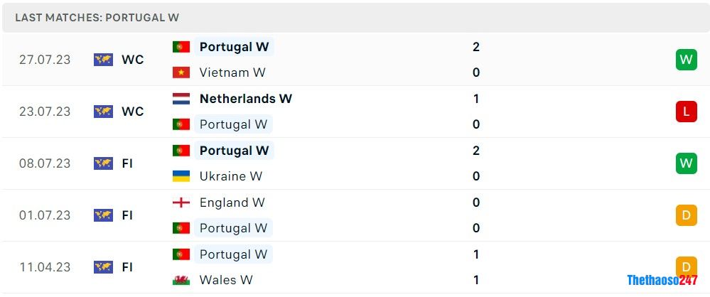 Soi kèo nữ Bồ Đào Nha vs nữ Mỹ, World Cup nữ 2023