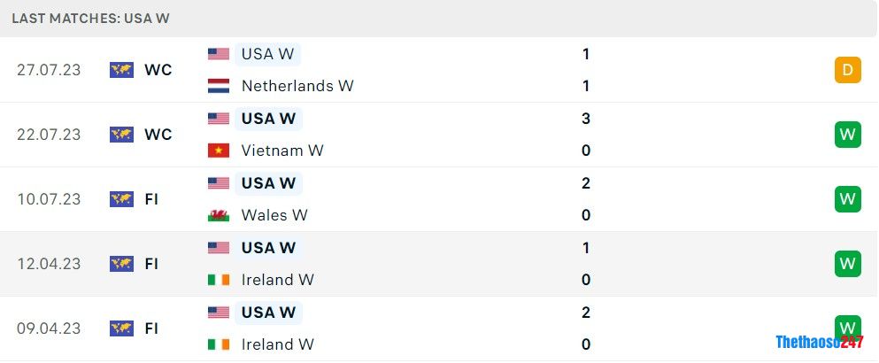 Soi kèo nữ Bồ Đào Nha vs nữ Mỹ, World Cup nữ 2023