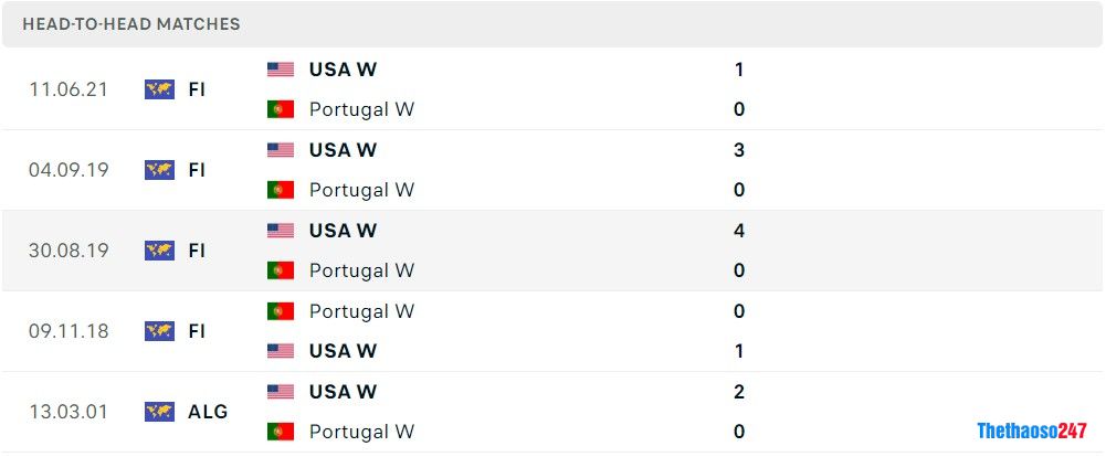 Soi kèo nữ Bồ Đào Nha vs nữ Mỹ, World Cup nữ 2023