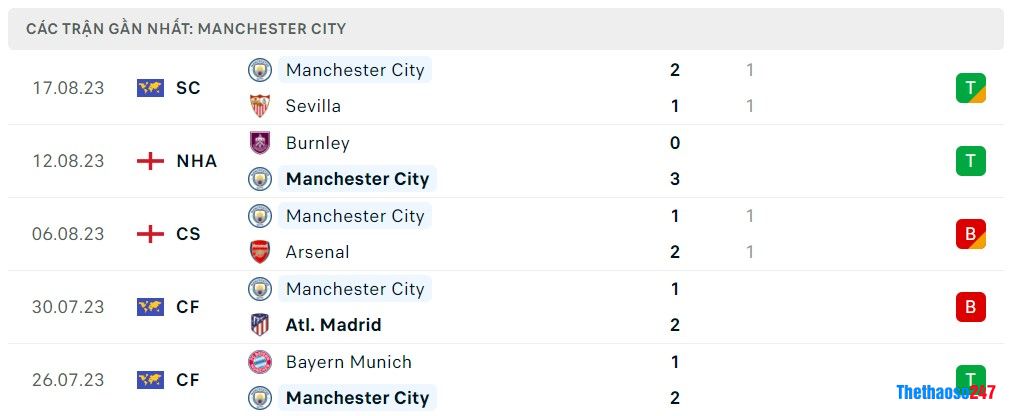 Soi kèo Man City  vs Newcastle