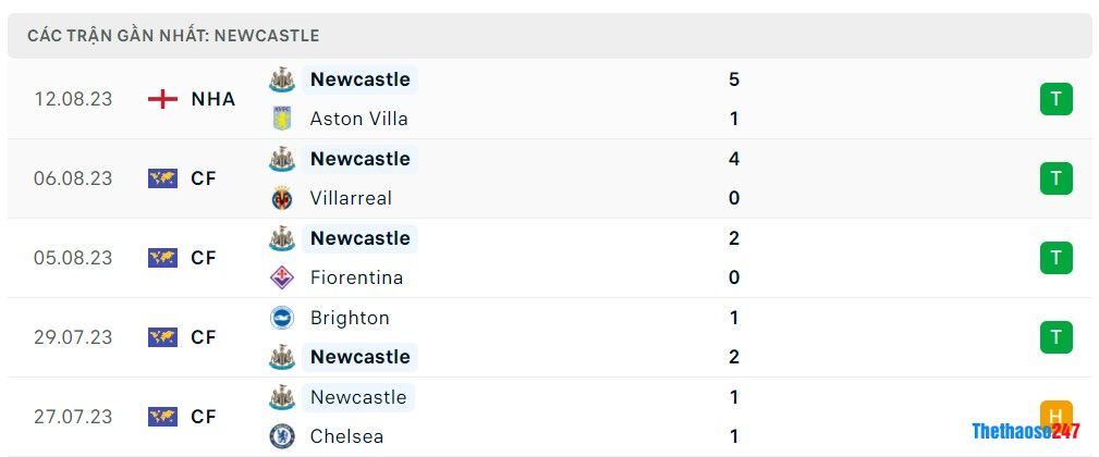 Soi kèo Man City  vs Newcastle