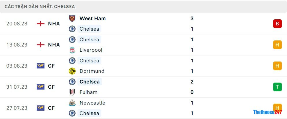 Soi kèo Chelsea vs Luton