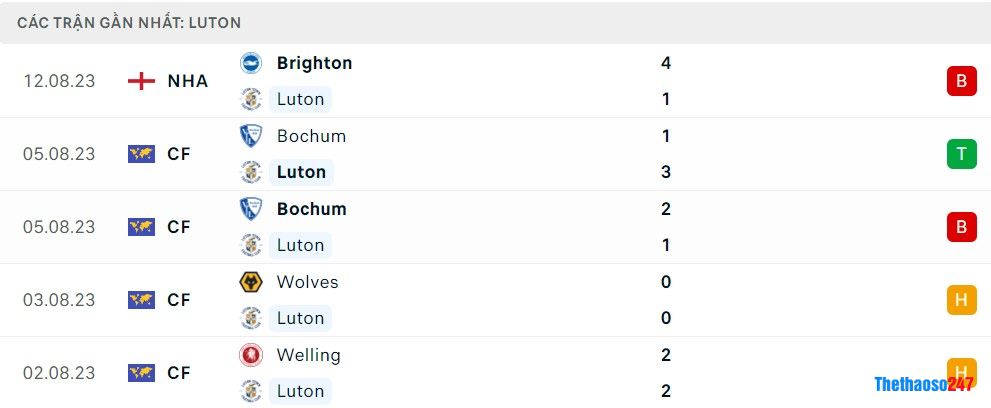 Soi kèo Chelsea vs Luton