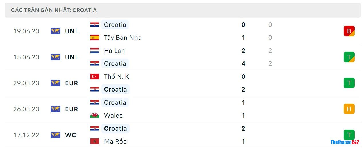 Soi kèo Croatia vs Latvia, Vòng loại Euro 2024