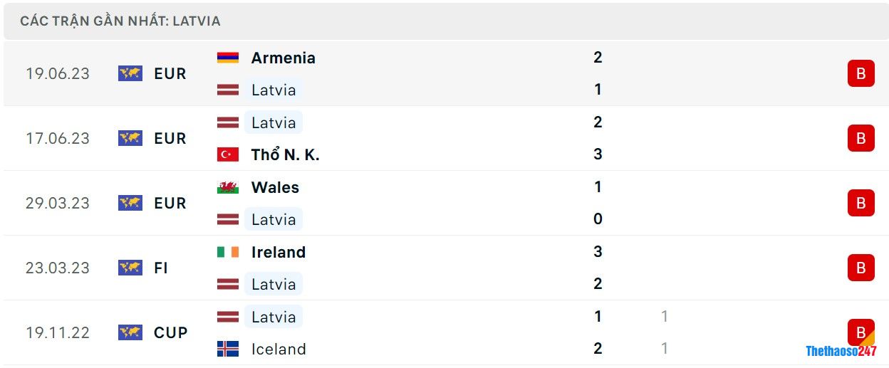 Soi kèo Croatia vs Latvia, Vòng loại Euro 2024