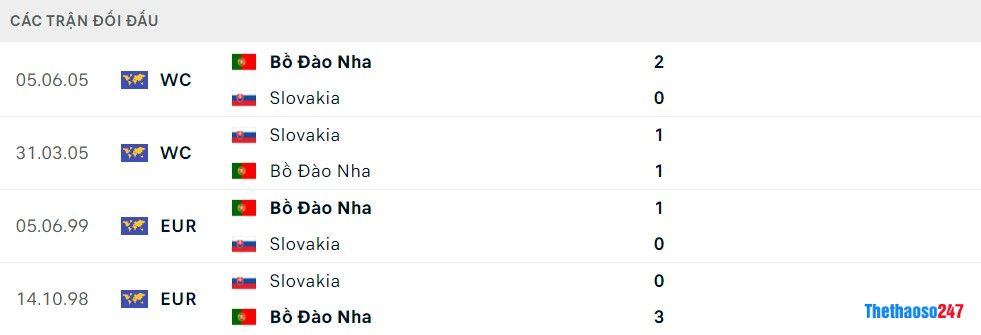 Soi kèo Slovakia vs Bồ Đào Nha, Vòng loại Euro 2024