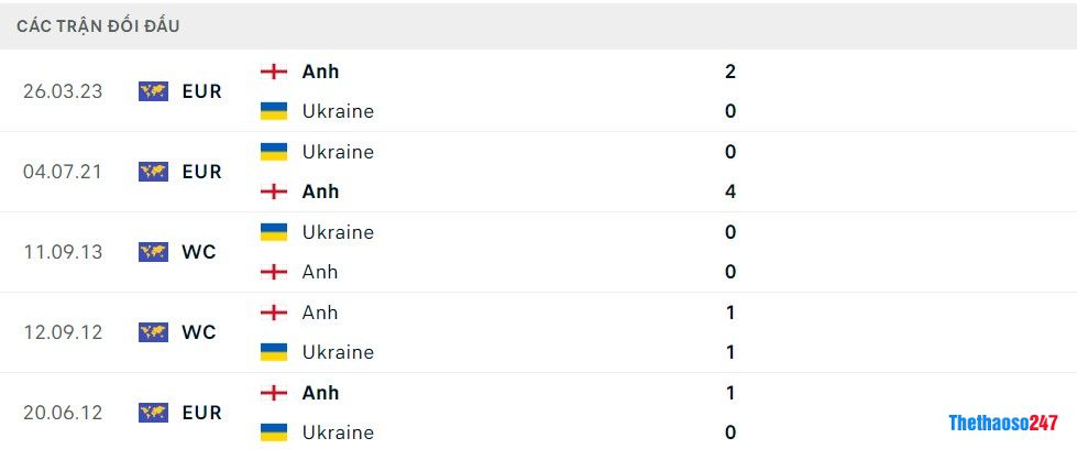 Soi kèo Ukraine vs Anh, Vòng loại Euro 2024