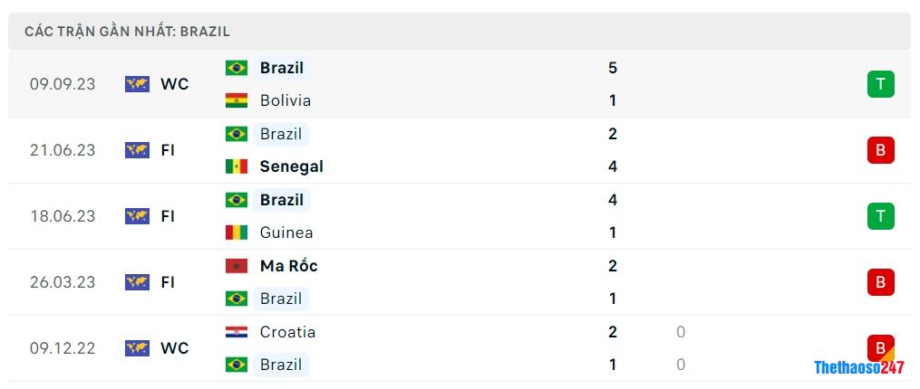 Soi kèo Peru vs Brazil