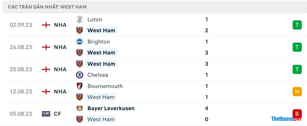 Soi kèo West Ham vs Man City