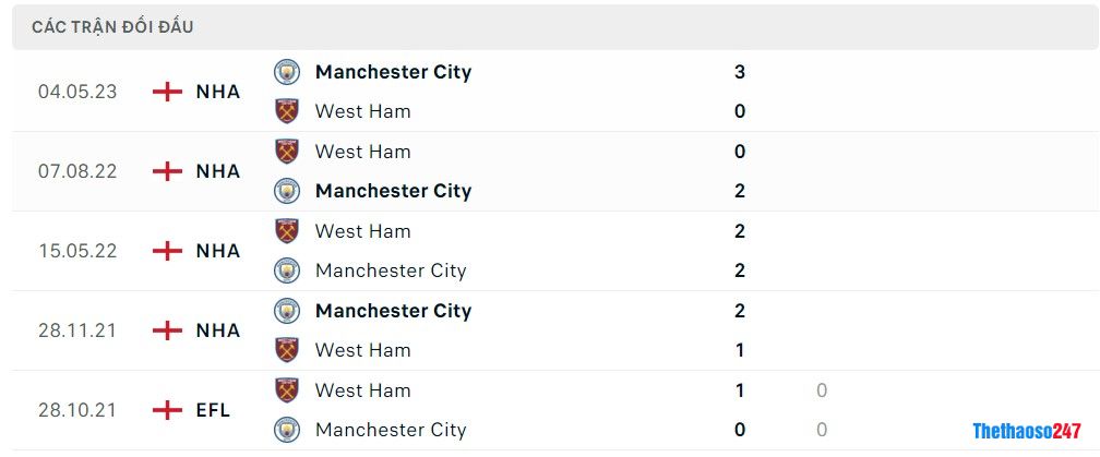 Soi kèo West Ham vs Man City