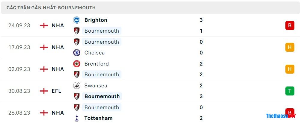 Soi kèo Bournemouth vs Arsenal