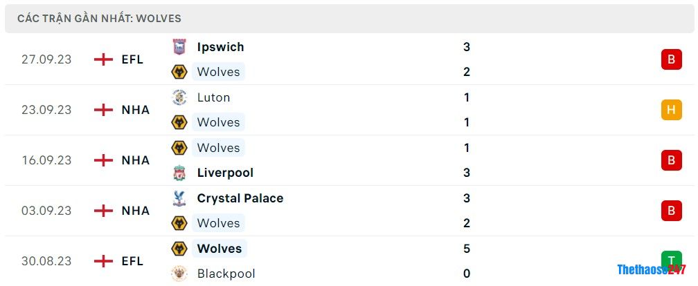 Soi kèo Wolves vs Man City